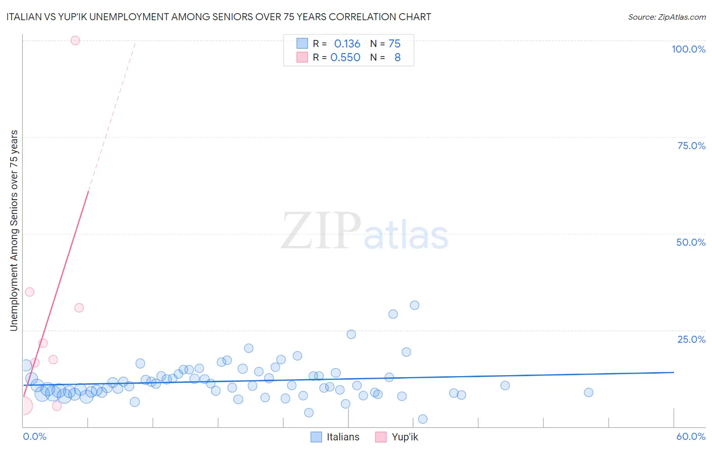 Italian vs Yup'ik Unemployment Among Seniors over 75 years