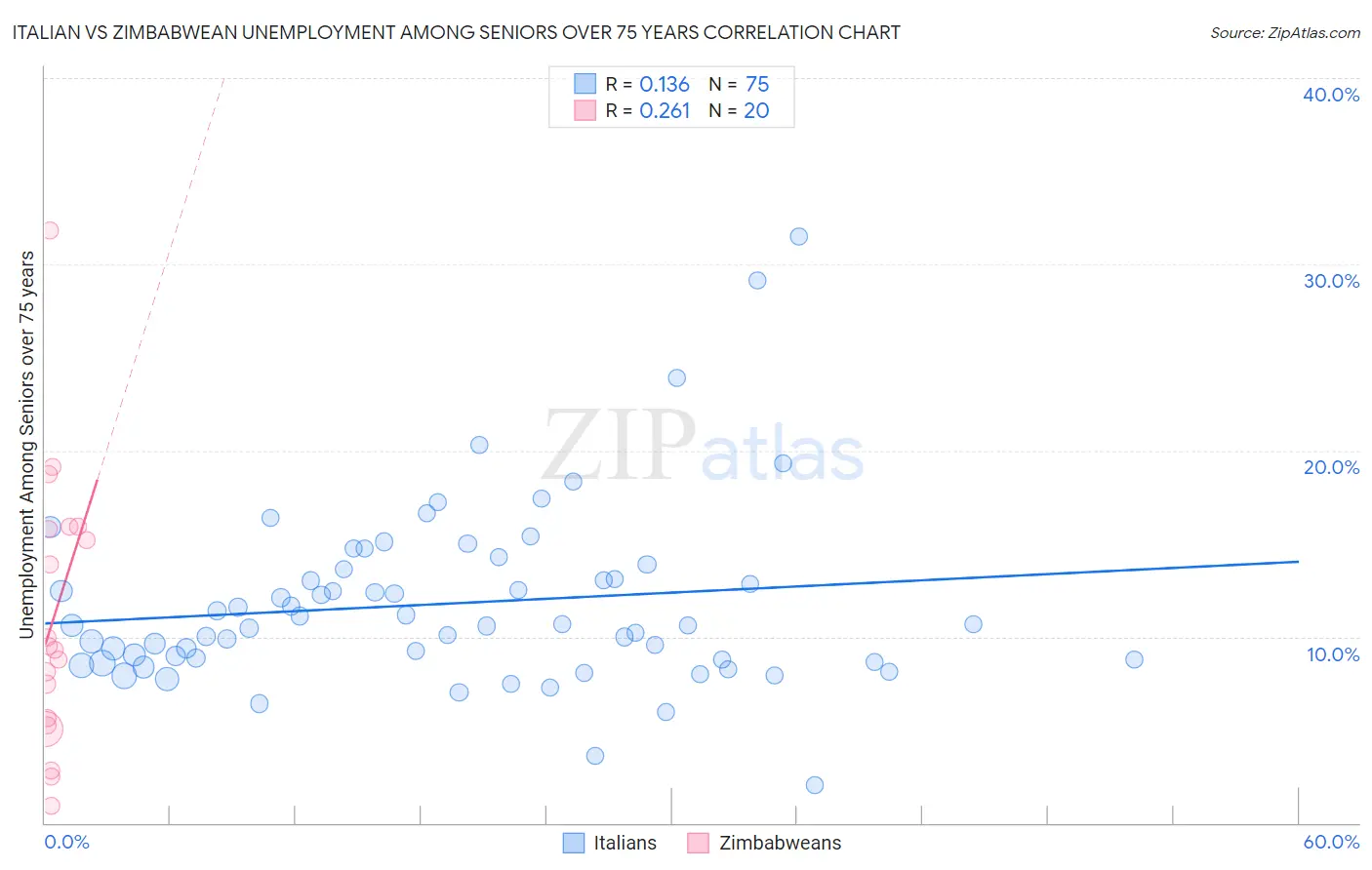 Italian vs Zimbabwean Unemployment Among Seniors over 75 years