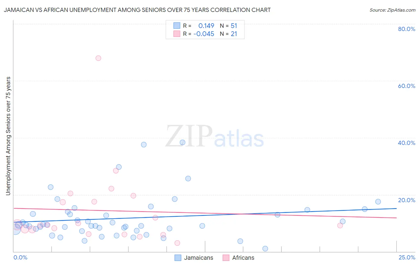 Jamaican vs African Unemployment Among Seniors over 75 years