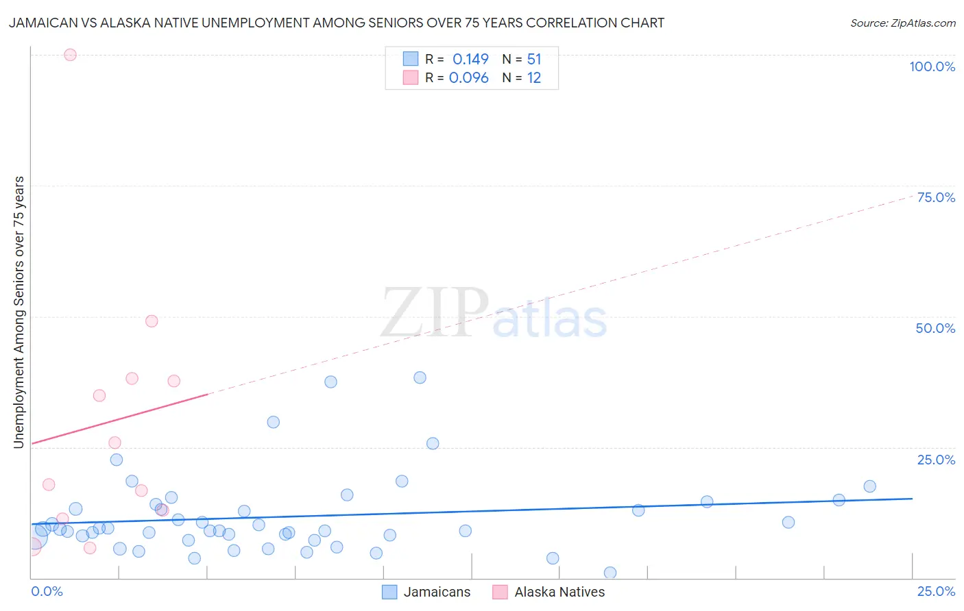 Jamaican vs Alaska Native Unemployment Among Seniors over 75 years