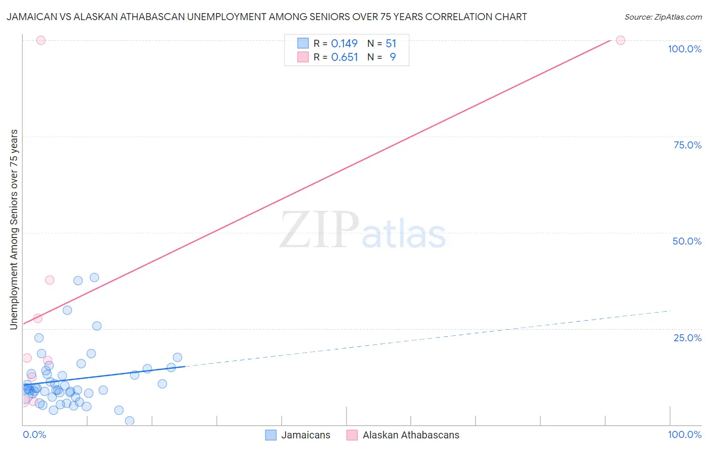 Jamaican vs Alaskan Athabascan Unemployment Among Seniors over 75 years