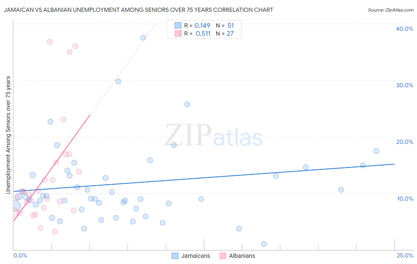 Jamaican vs Albanian Unemployment Among Seniors over 75 years