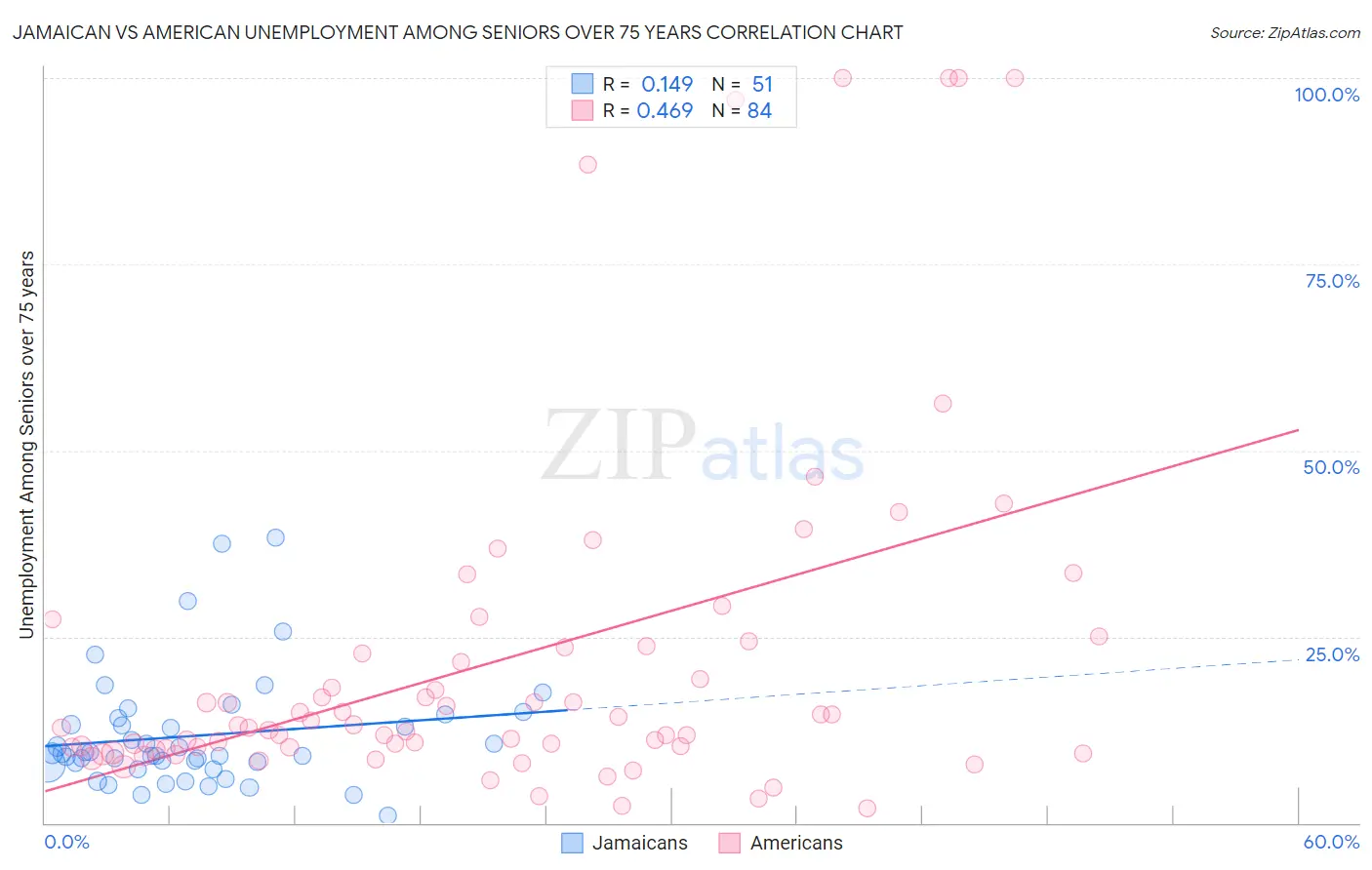 Jamaican vs American Unemployment Among Seniors over 75 years