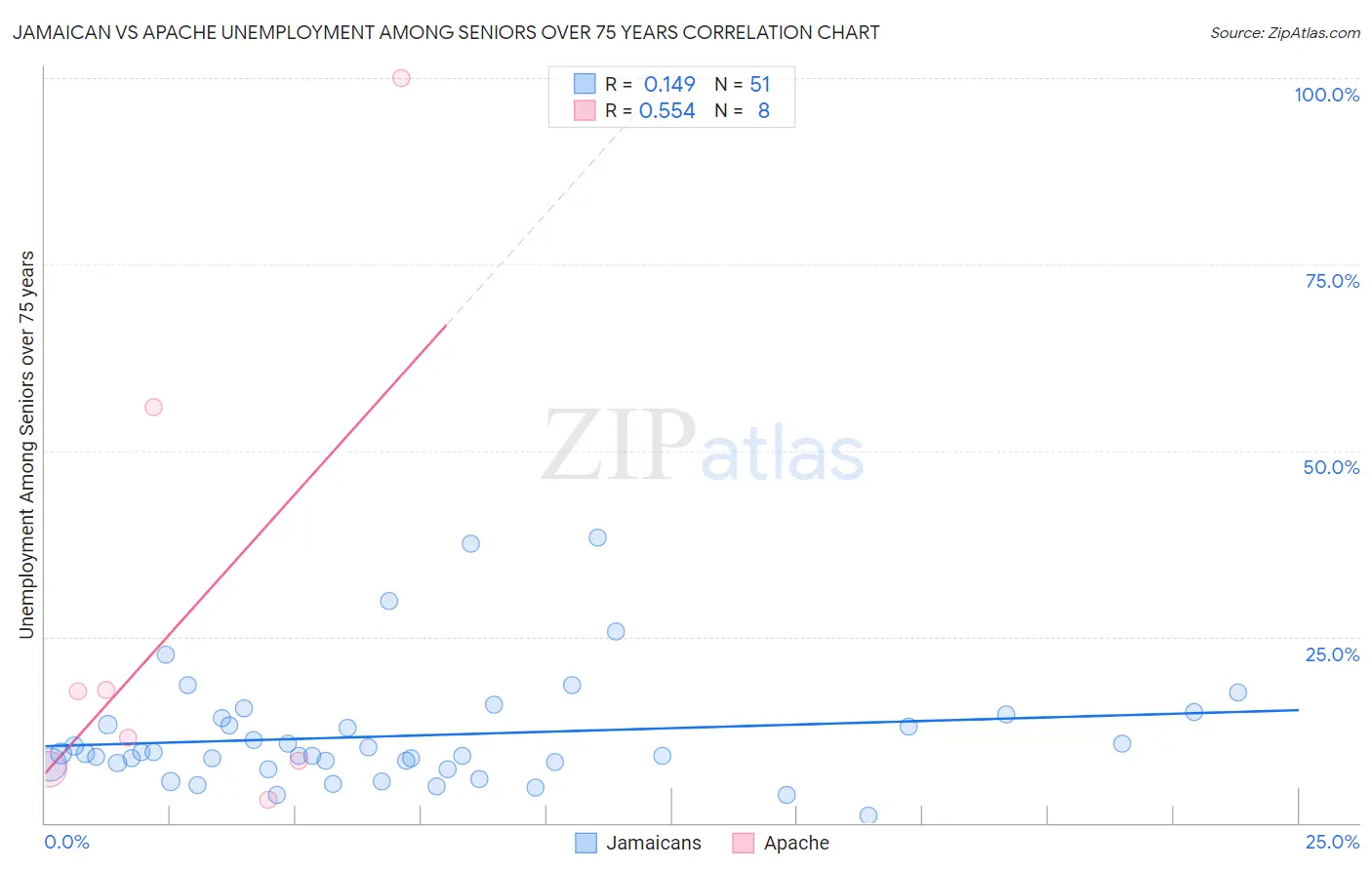 Jamaican vs Apache Unemployment Among Seniors over 75 years