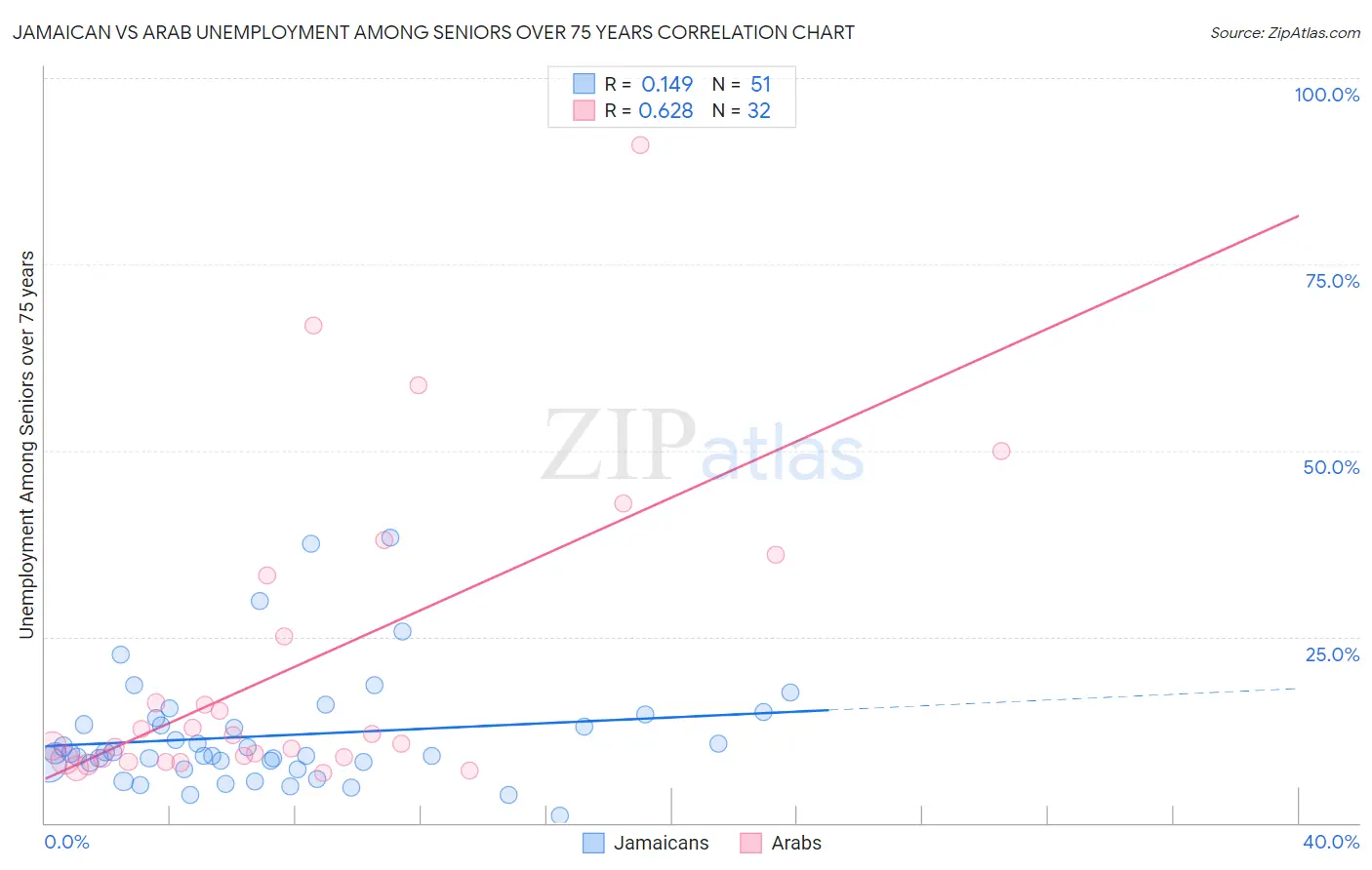 Jamaican vs Arab Unemployment Among Seniors over 75 years