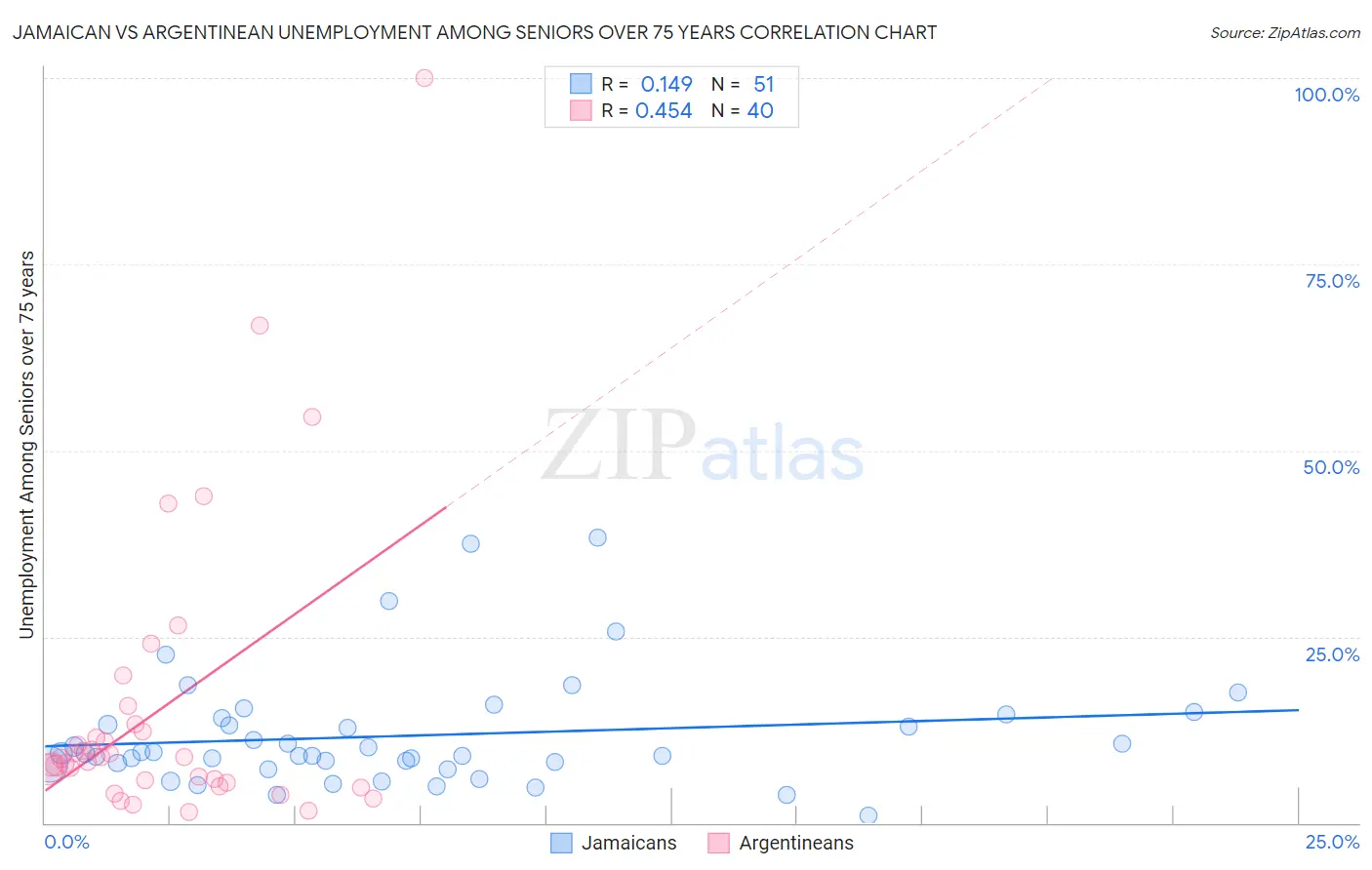 Jamaican vs Argentinean Unemployment Among Seniors over 75 years