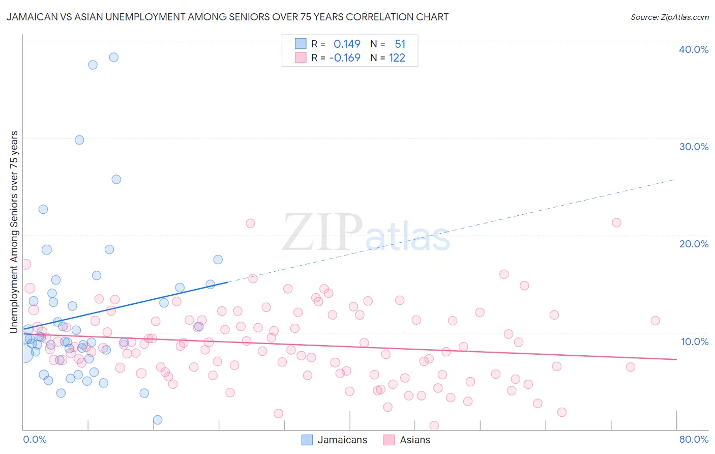 Jamaican vs Asian Unemployment Among Seniors over 75 years