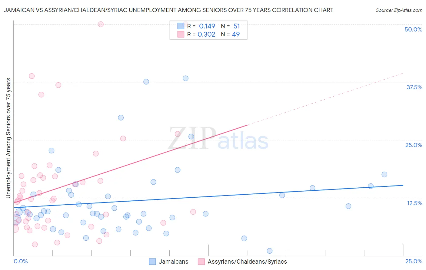 Jamaican vs Assyrian/Chaldean/Syriac Unemployment Among Seniors over 75 years