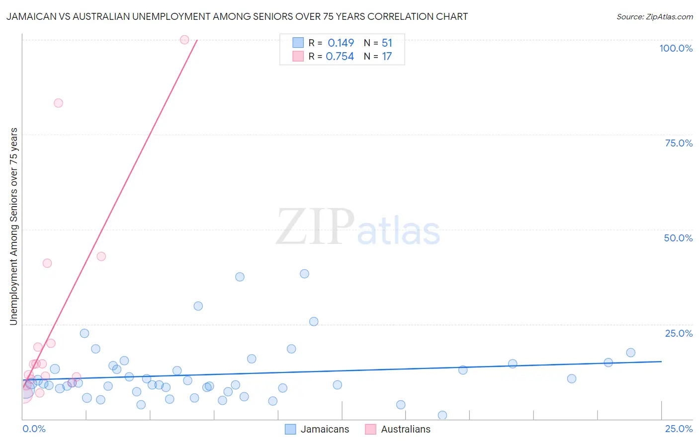 Jamaican vs Australian Unemployment Among Seniors over 75 years