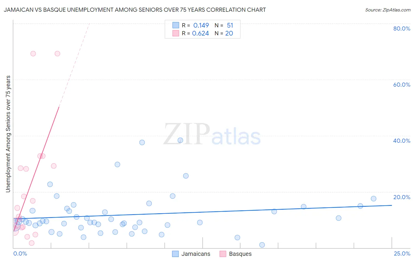 Jamaican vs Basque Unemployment Among Seniors over 75 years