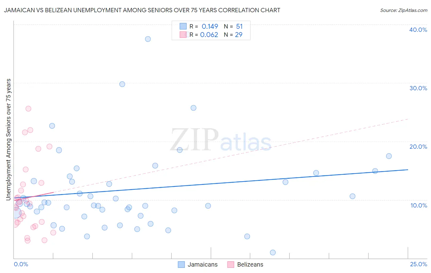 Jamaican vs Belizean Unemployment Among Seniors over 75 years