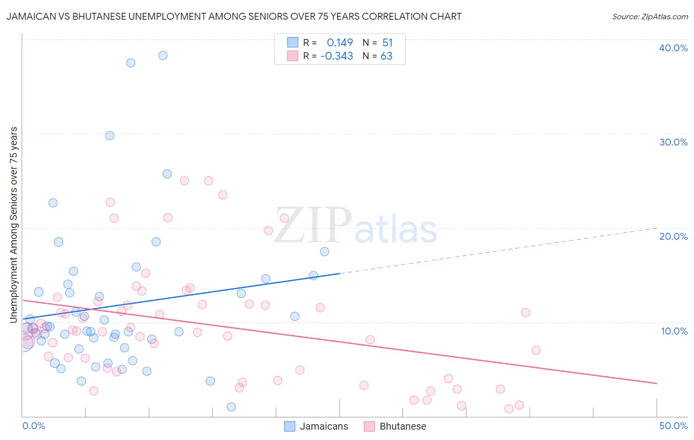 Jamaican vs Bhutanese Unemployment Among Seniors over 75 years