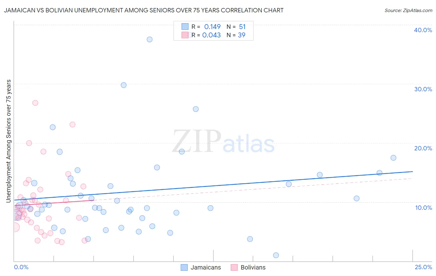 Jamaican vs Bolivian Unemployment Among Seniors over 75 years