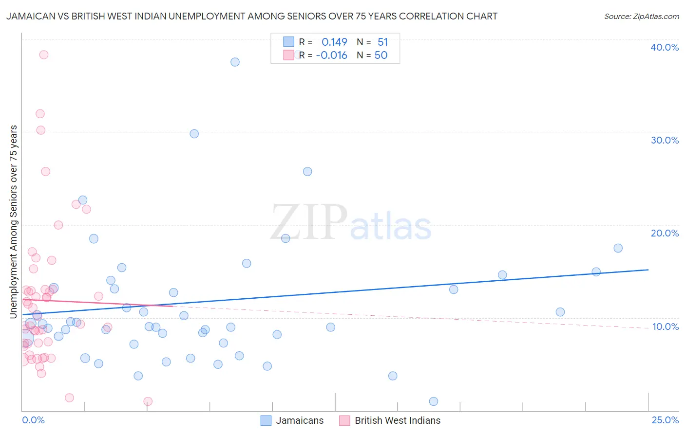 Jamaican vs British West Indian Unemployment Among Seniors over 75 years