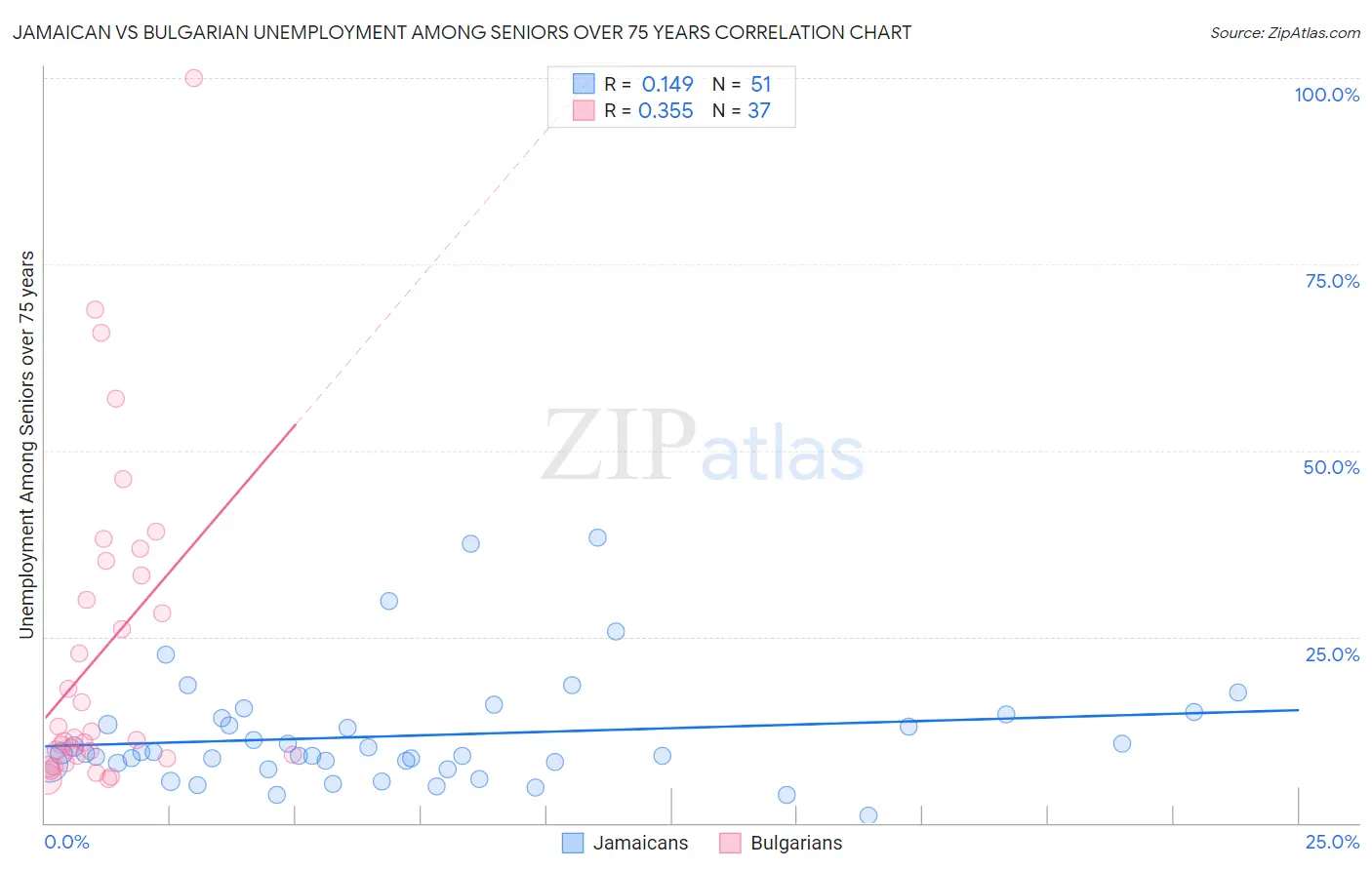 Jamaican vs Bulgarian Unemployment Among Seniors over 75 years