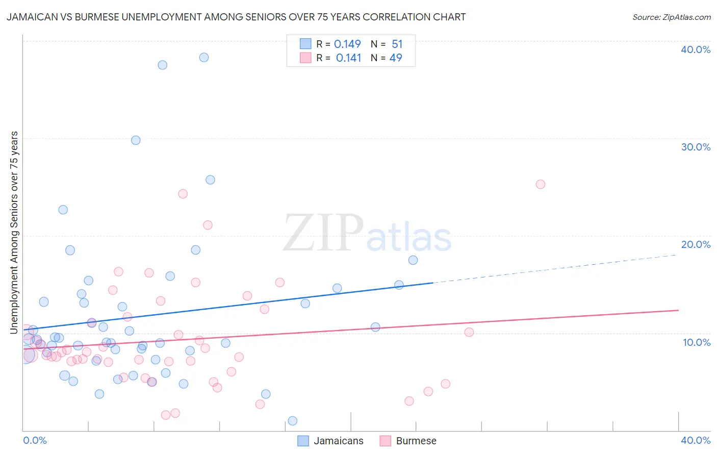 Jamaican vs Burmese Unemployment Among Seniors over 75 years