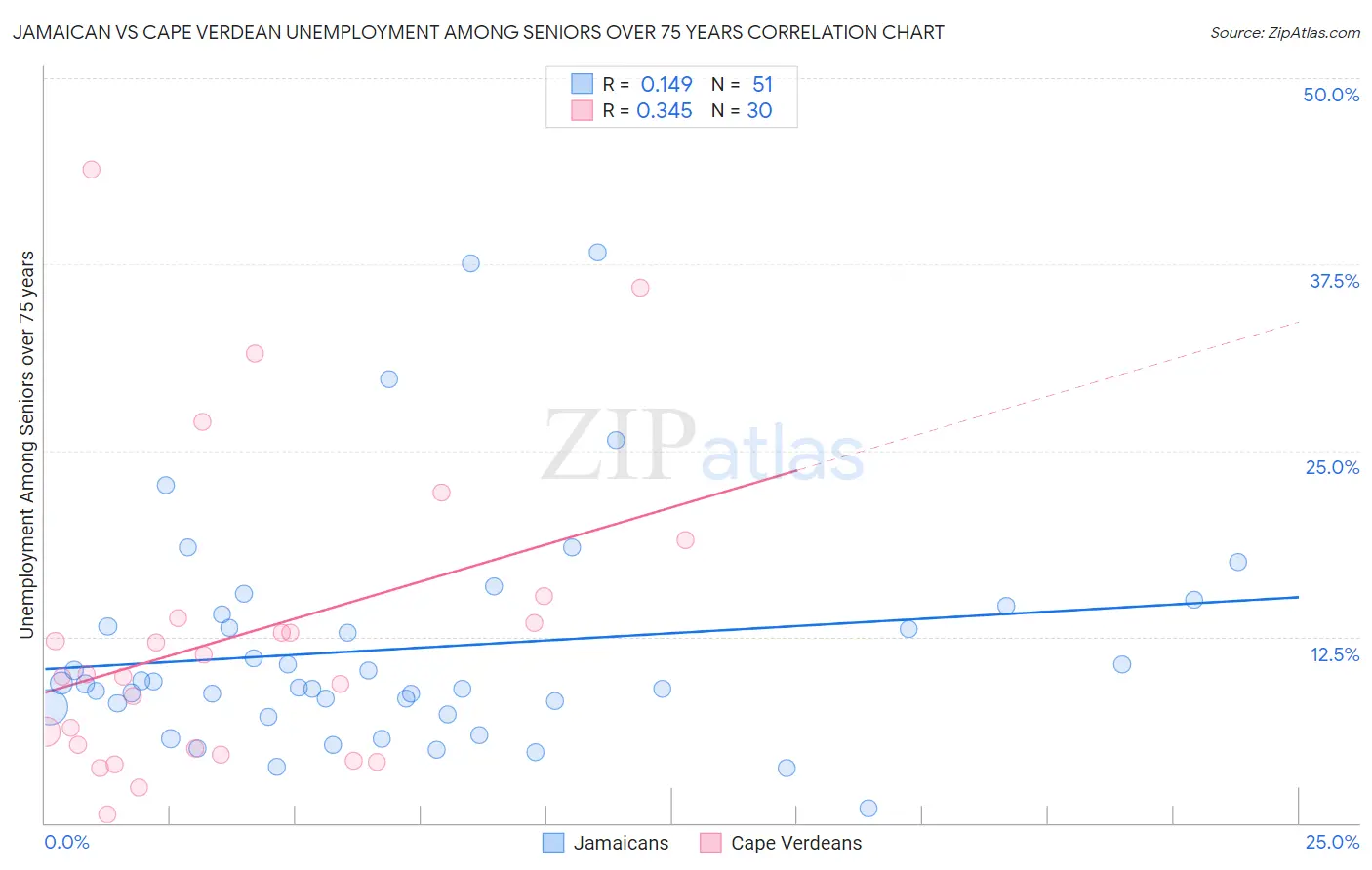Jamaican vs Cape Verdean Unemployment Among Seniors over 75 years