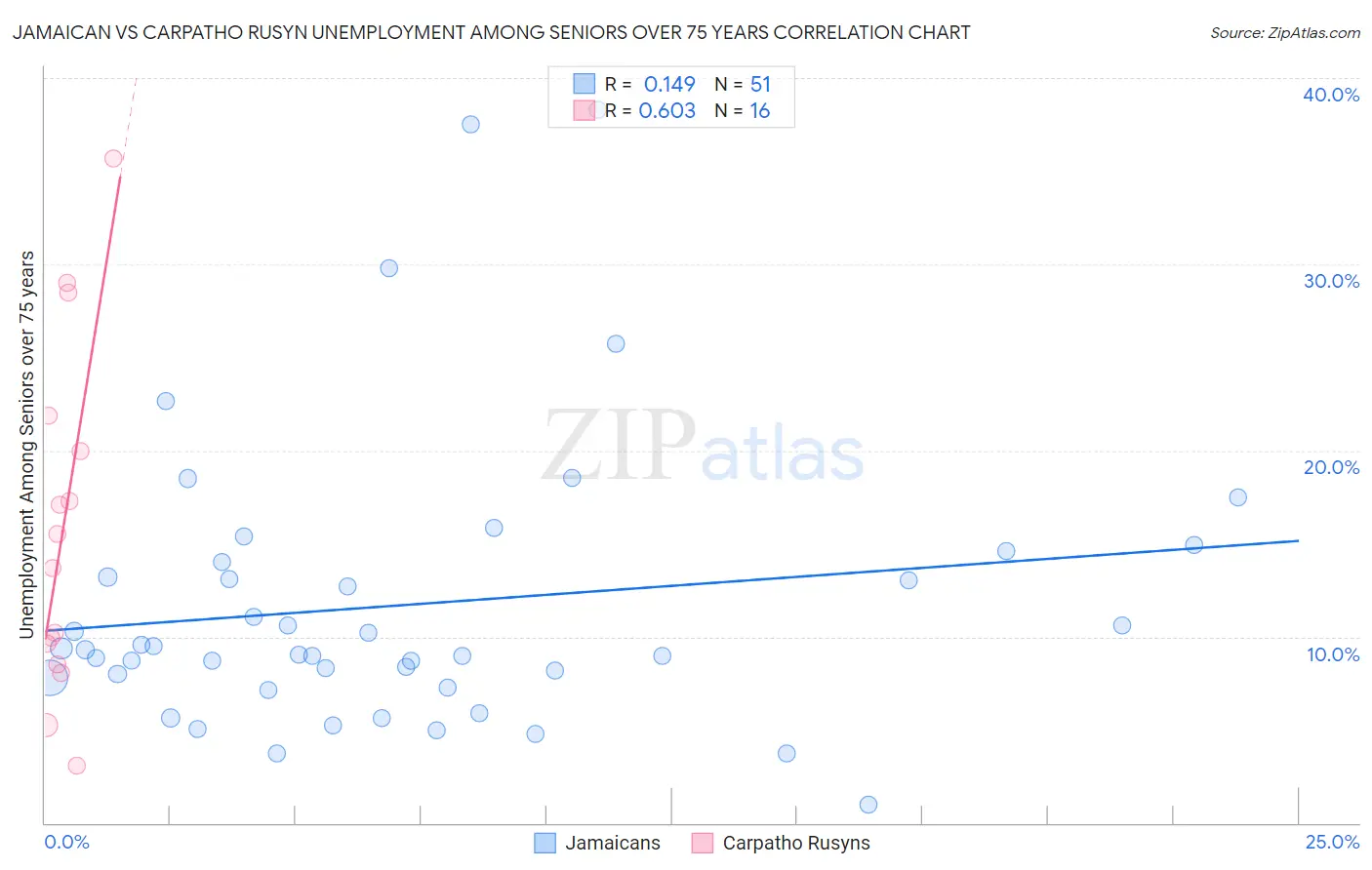 Jamaican vs Carpatho Rusyn Unemployment Among Seniors over 75 years