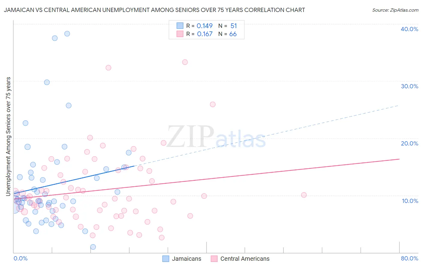 Jamaican vs Central American Unemployment Among Seniors over 75 years