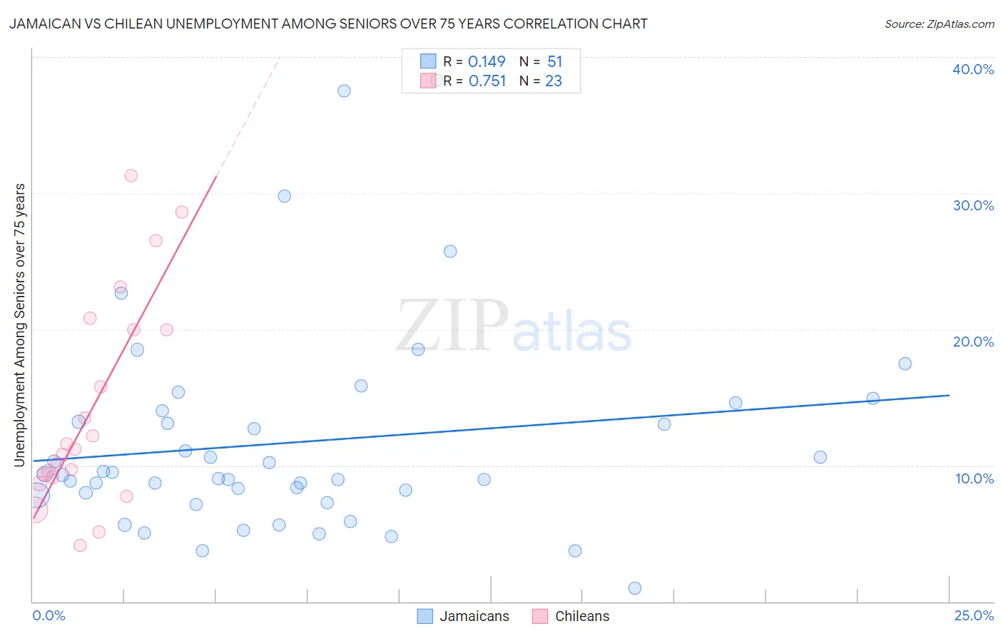 Jamaican vs Chilean Unemployment Among Seniors over 75 years