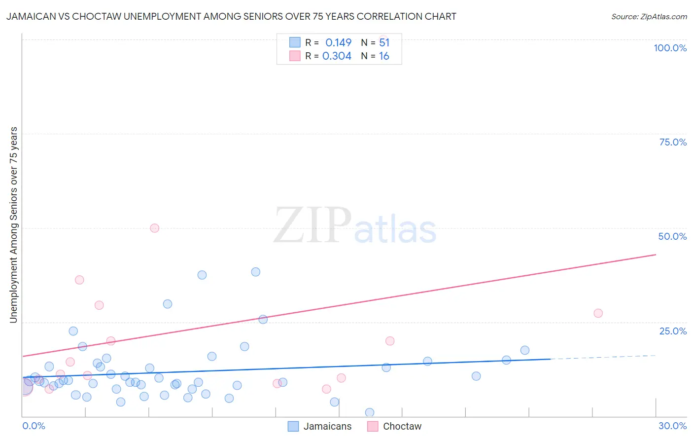 Jamaican vs Choctaw Unemployment Among Seniors over 75 years