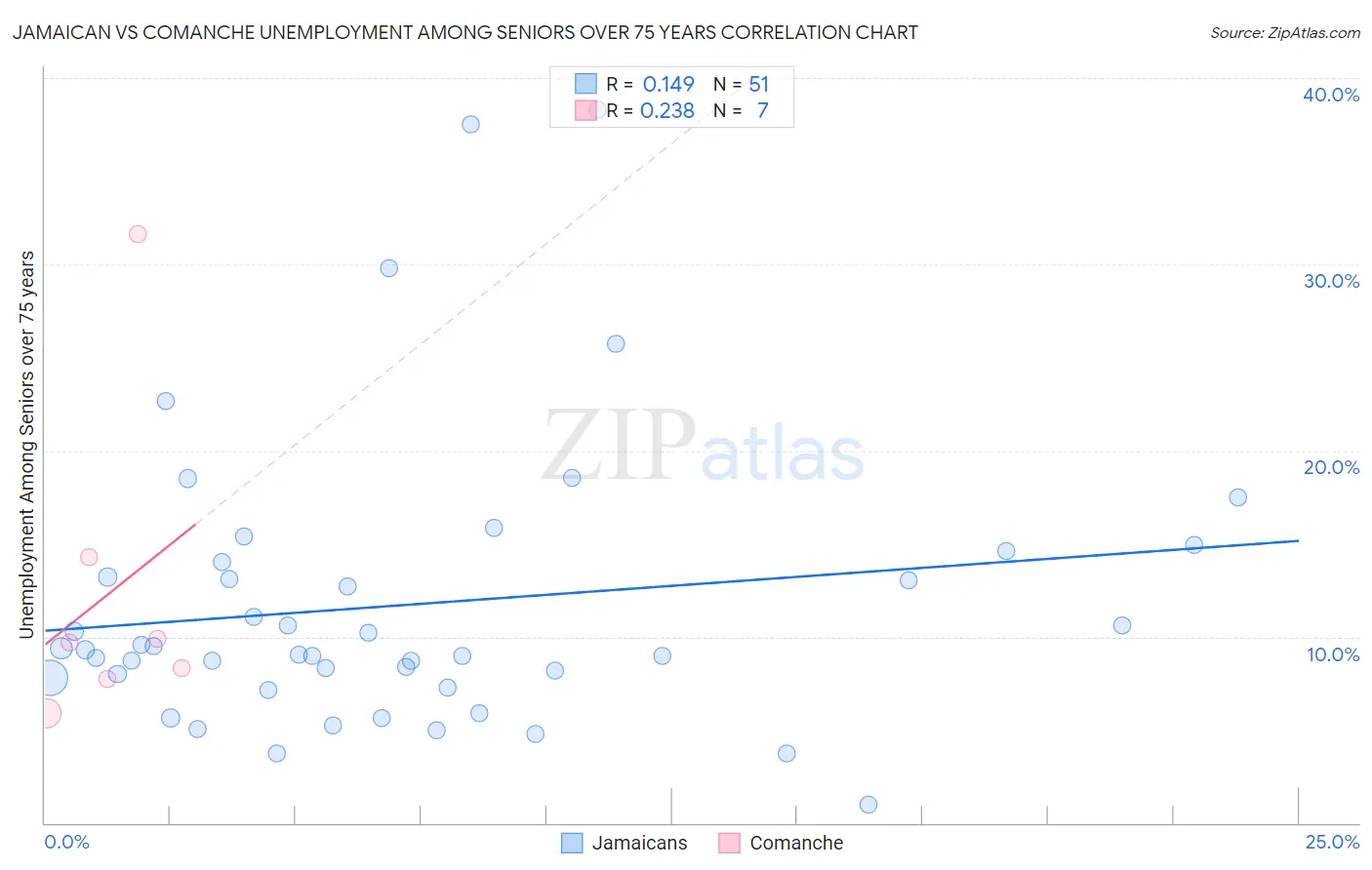Jamaican vs Comanche Unemployment Among Seniors over 75 years