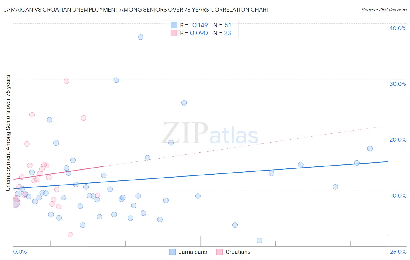 Jamaican vs Croatian Unemployment Among Seniors over 75 years
