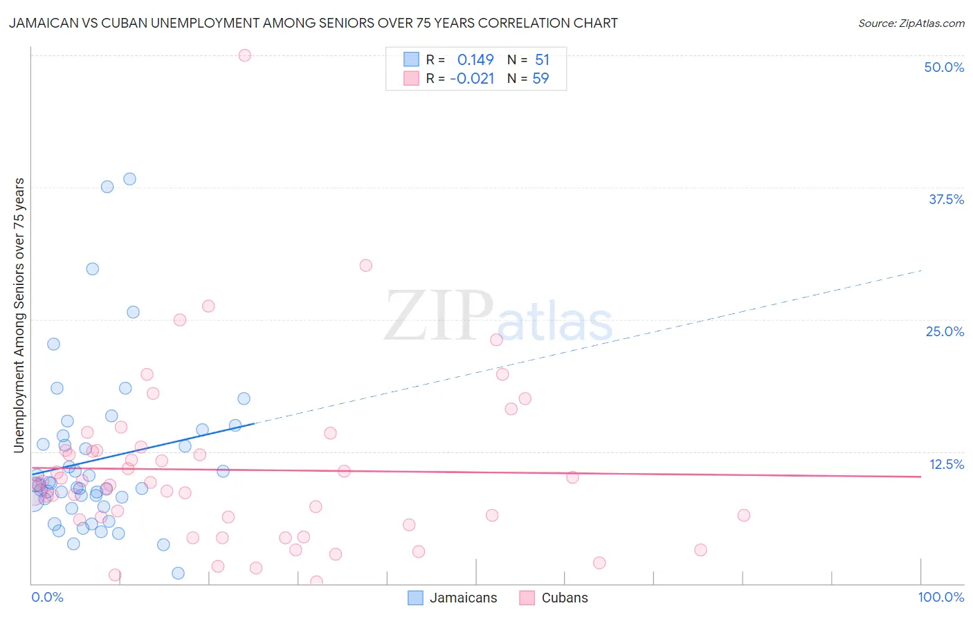 Jamaican vs Cuban Unemployment Among Seniors over 75 years