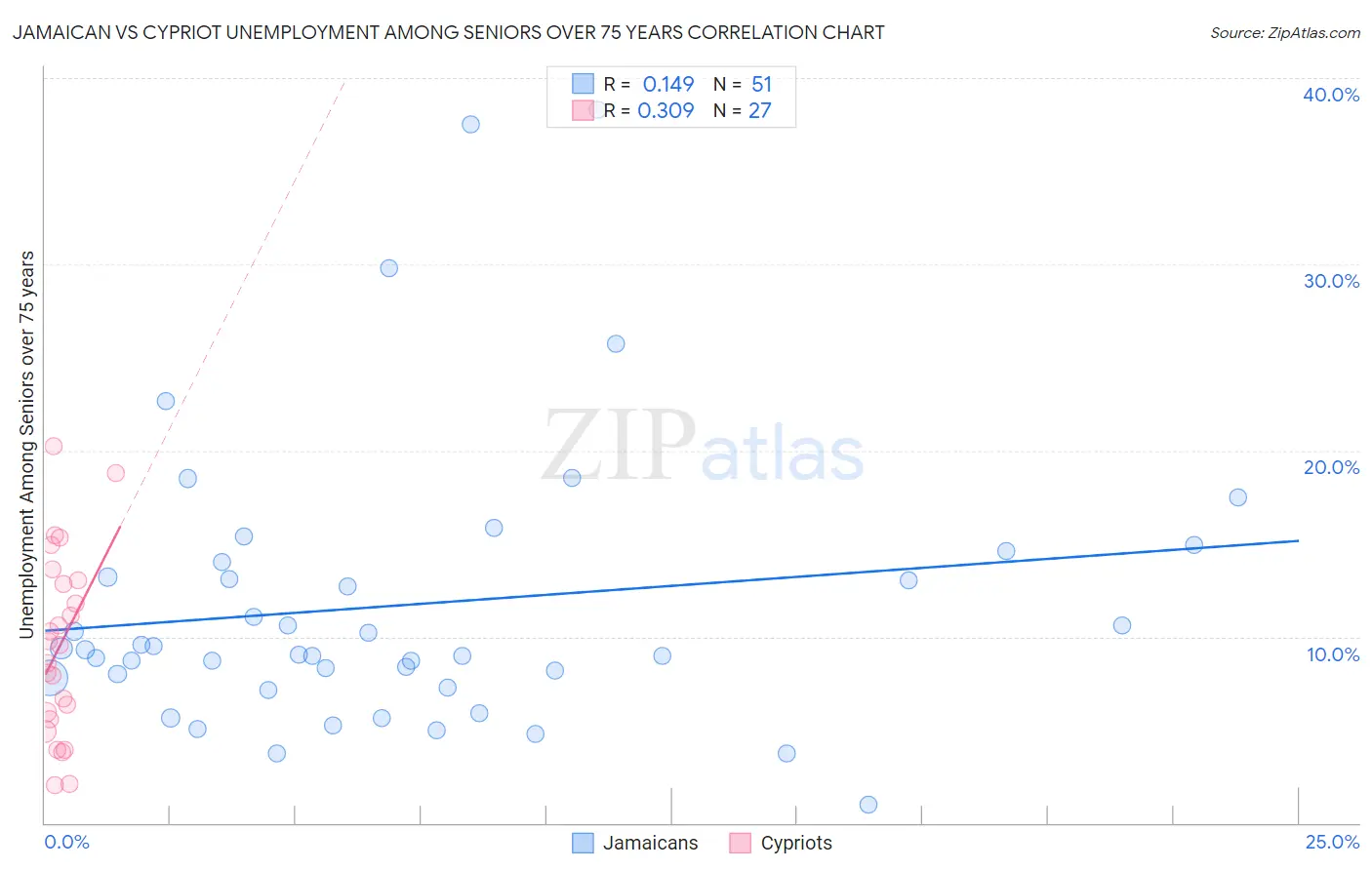 Jamaican vs Cypriot Unemployment Among Seniors over 75 years