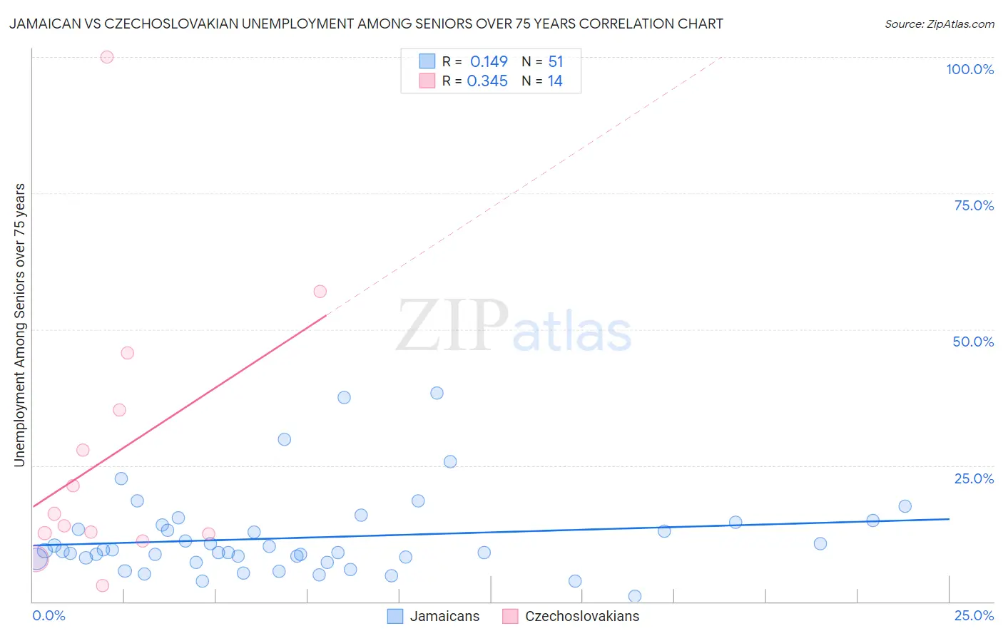 Jamaican vs Czechoslovakian Unemployment Among Seniors over 75 years