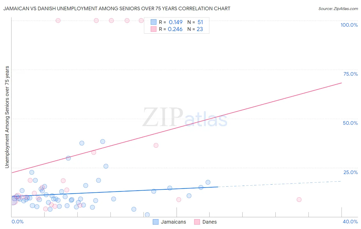 Jamaican vs Danish Unemployment Among Seniors over 75 years