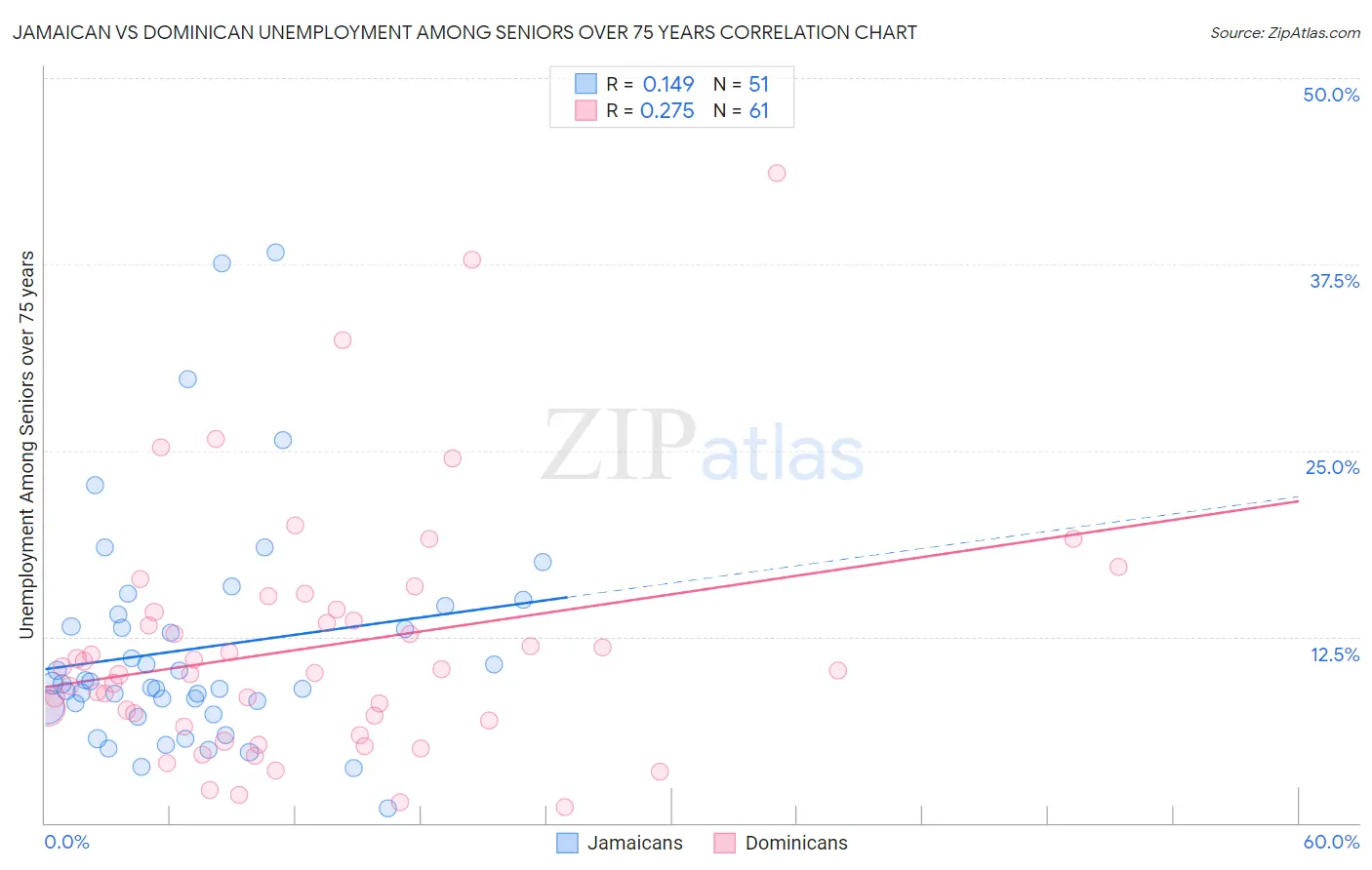 Jamaican vs Dominican Unemployment Among Seniors over 75 years
