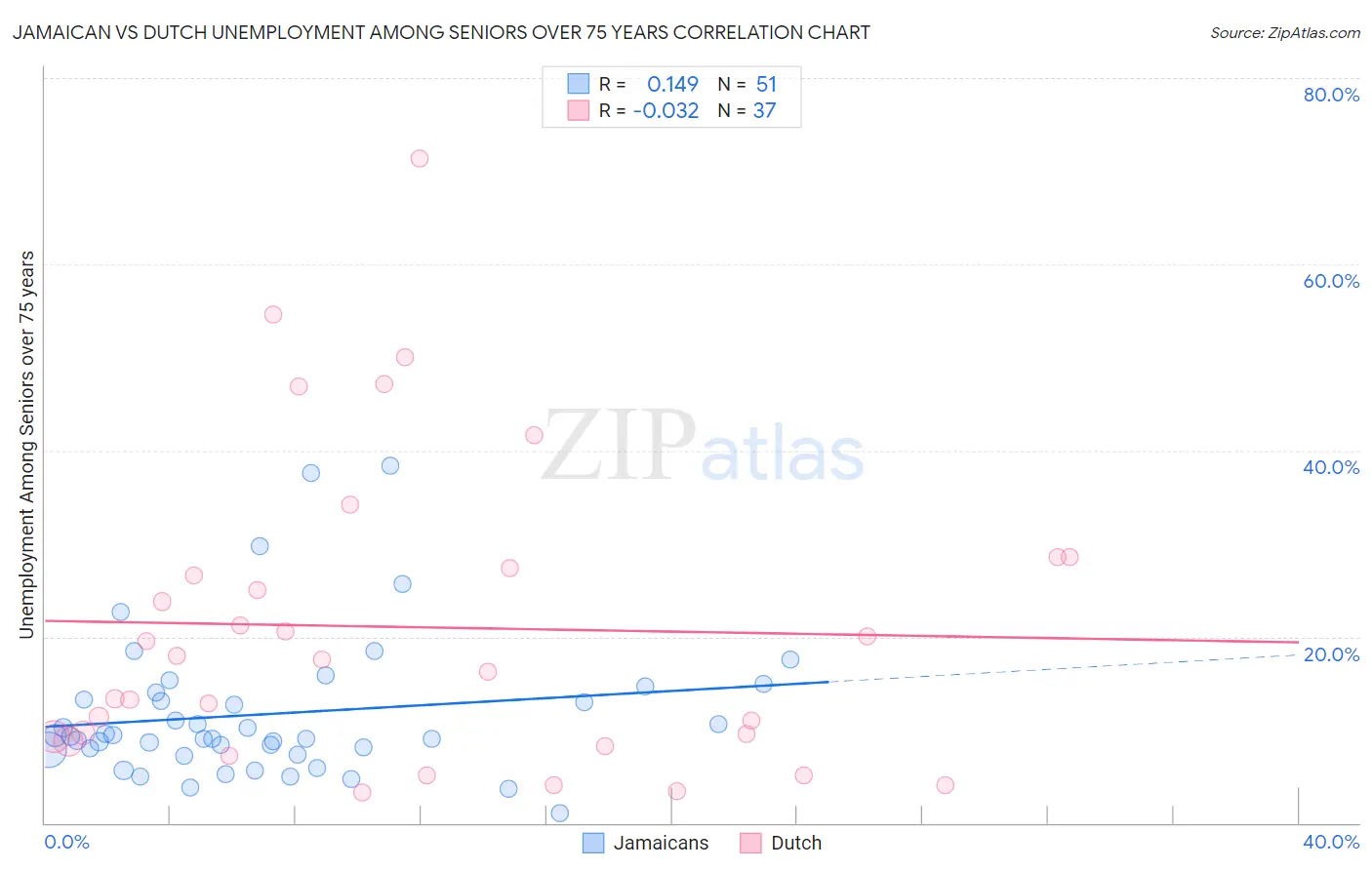 Jamaican vs Dutch Unemployment Among Seniors over 75 years