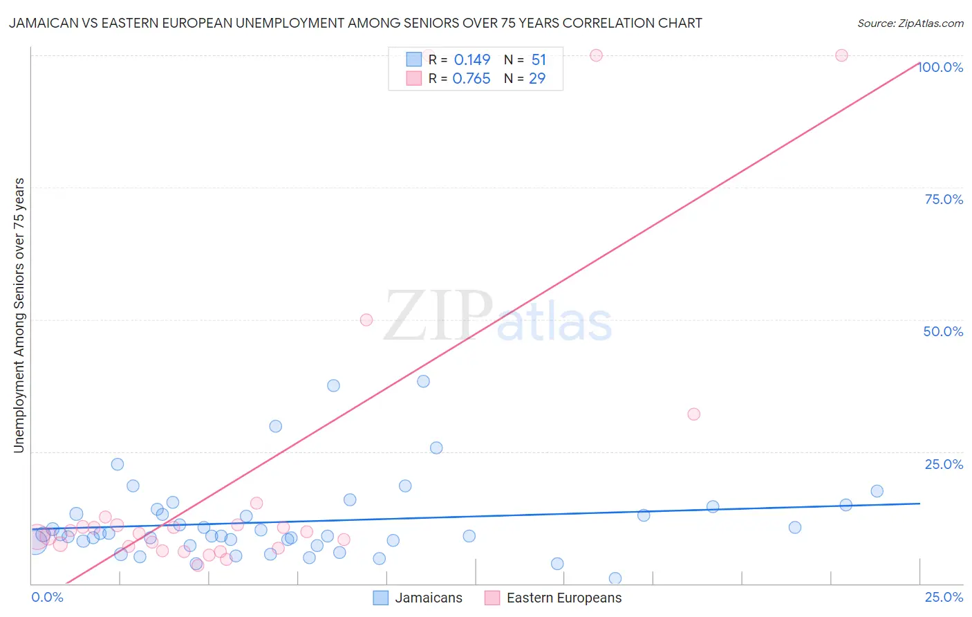 Jamaican vs Eastern European Unemployment Among Seniors over 75 years