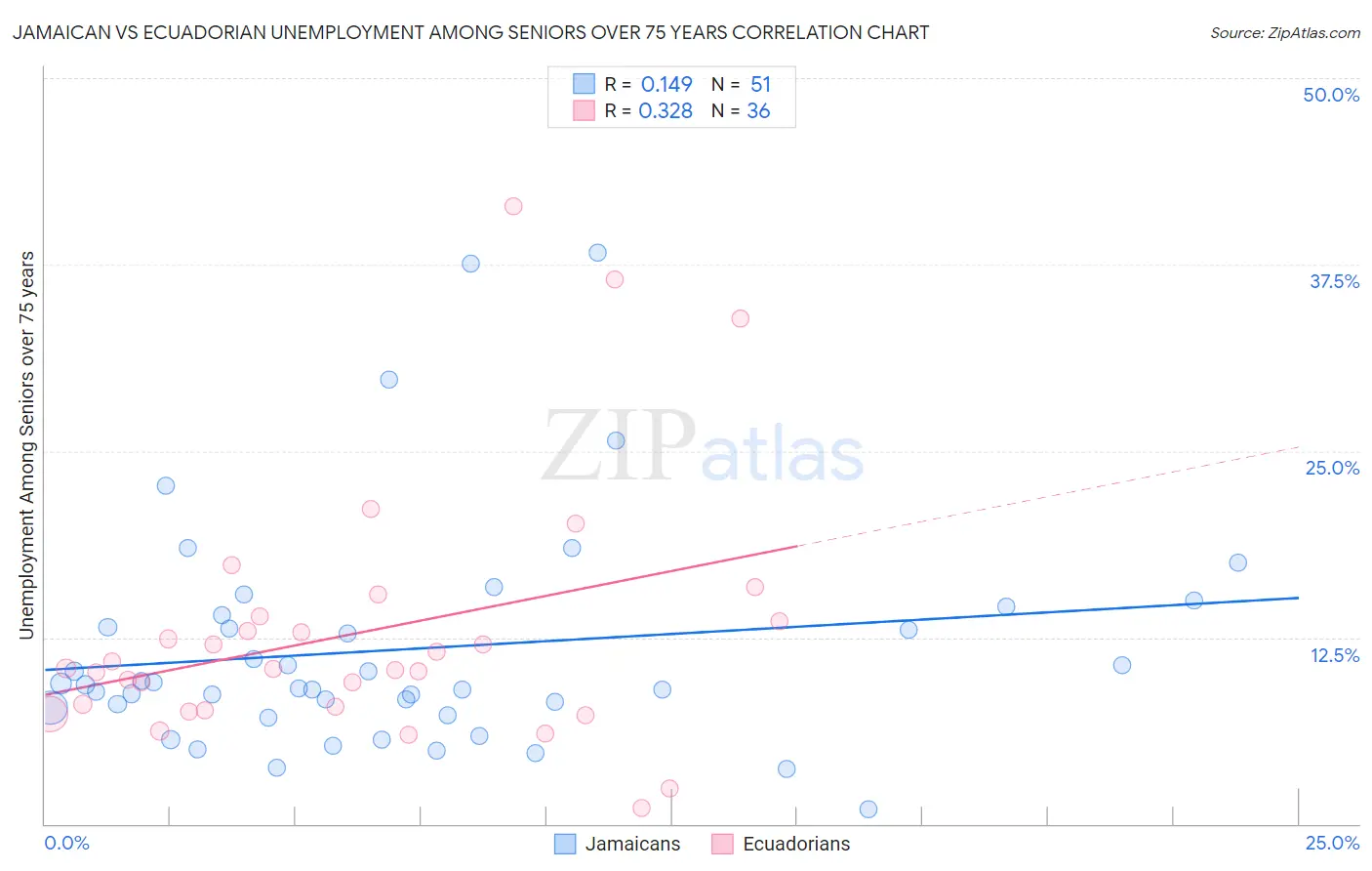 Jamaican vs Ecuadorian Unemployment Among Seniors over 75 years