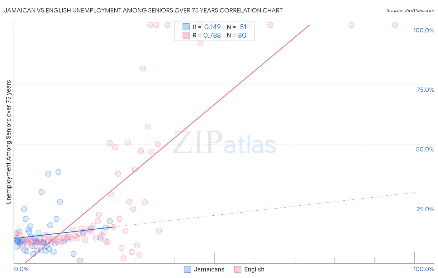 Jamaican vs English Unemployment Among Seniors over 75 years