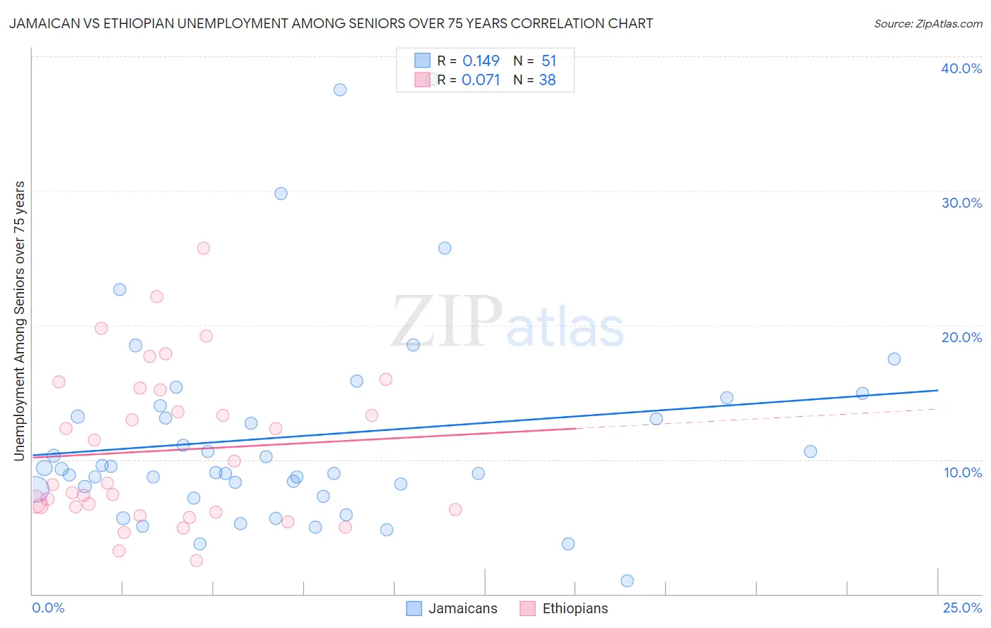 Jamaican vs Ethiopian Unemployment Among Seniors over 75 years