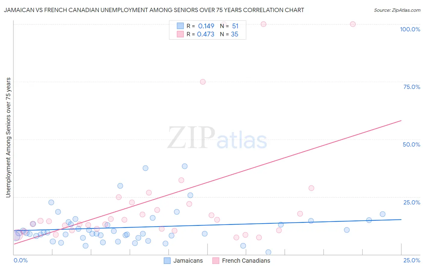 Jamaican vs French Canadian Unemployment Among Seniors over 75 years