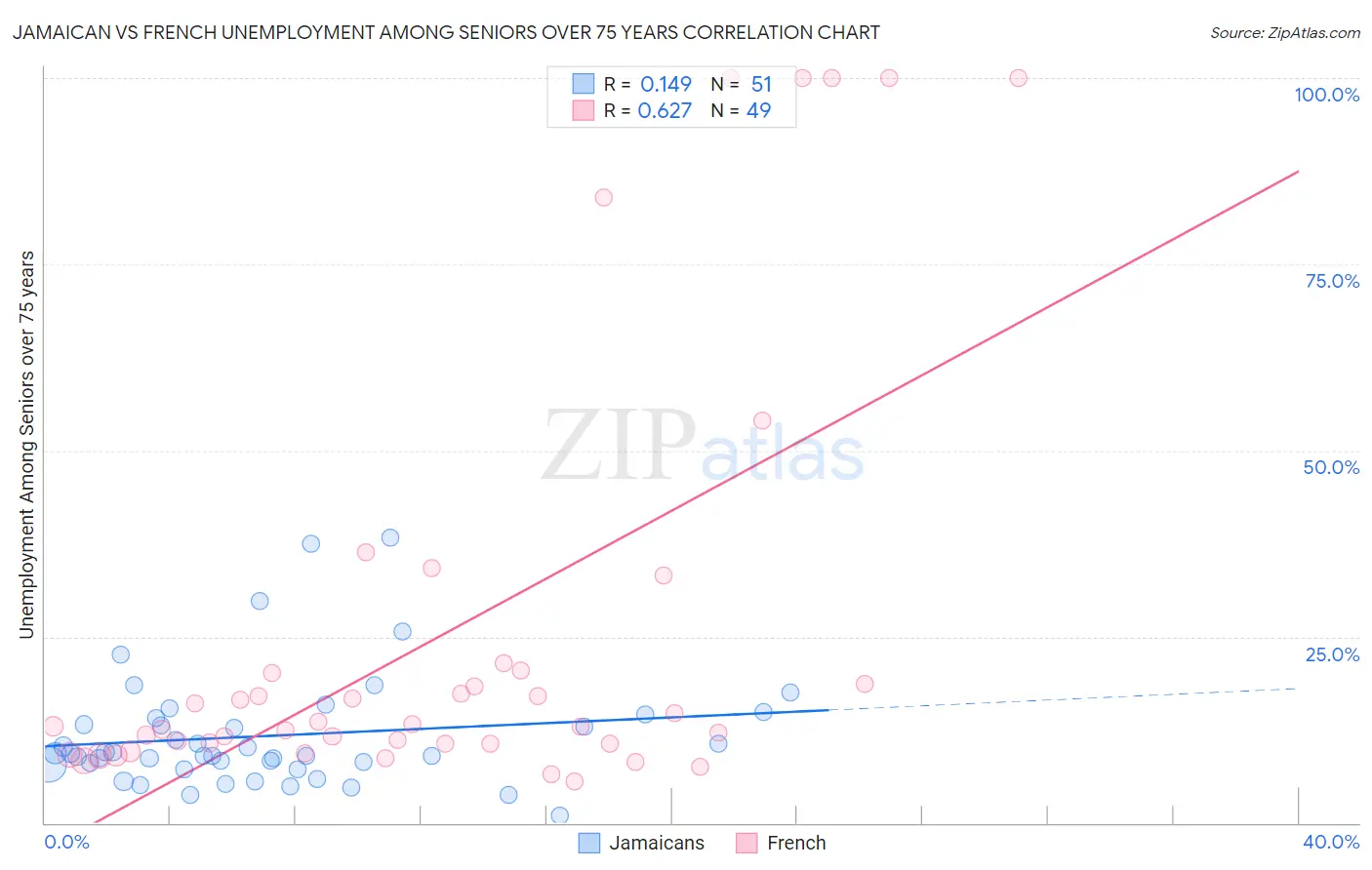 Jamaican vs French Unemployment Among Seniors over 75 years