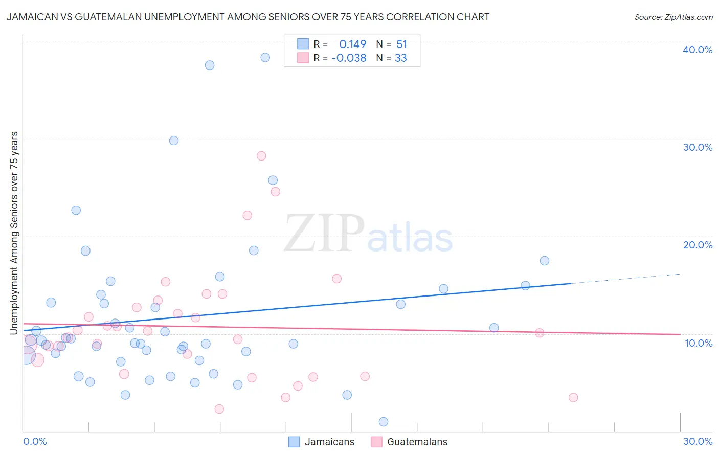 Jamaican vs Guatemalan Unemployment Among Seniors over 75 years