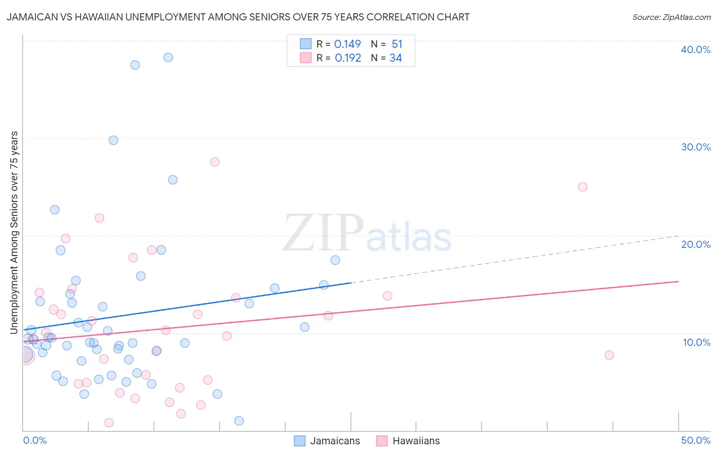 Jamaican vs Hawaiian Unemployment Among Seniors over 75 years