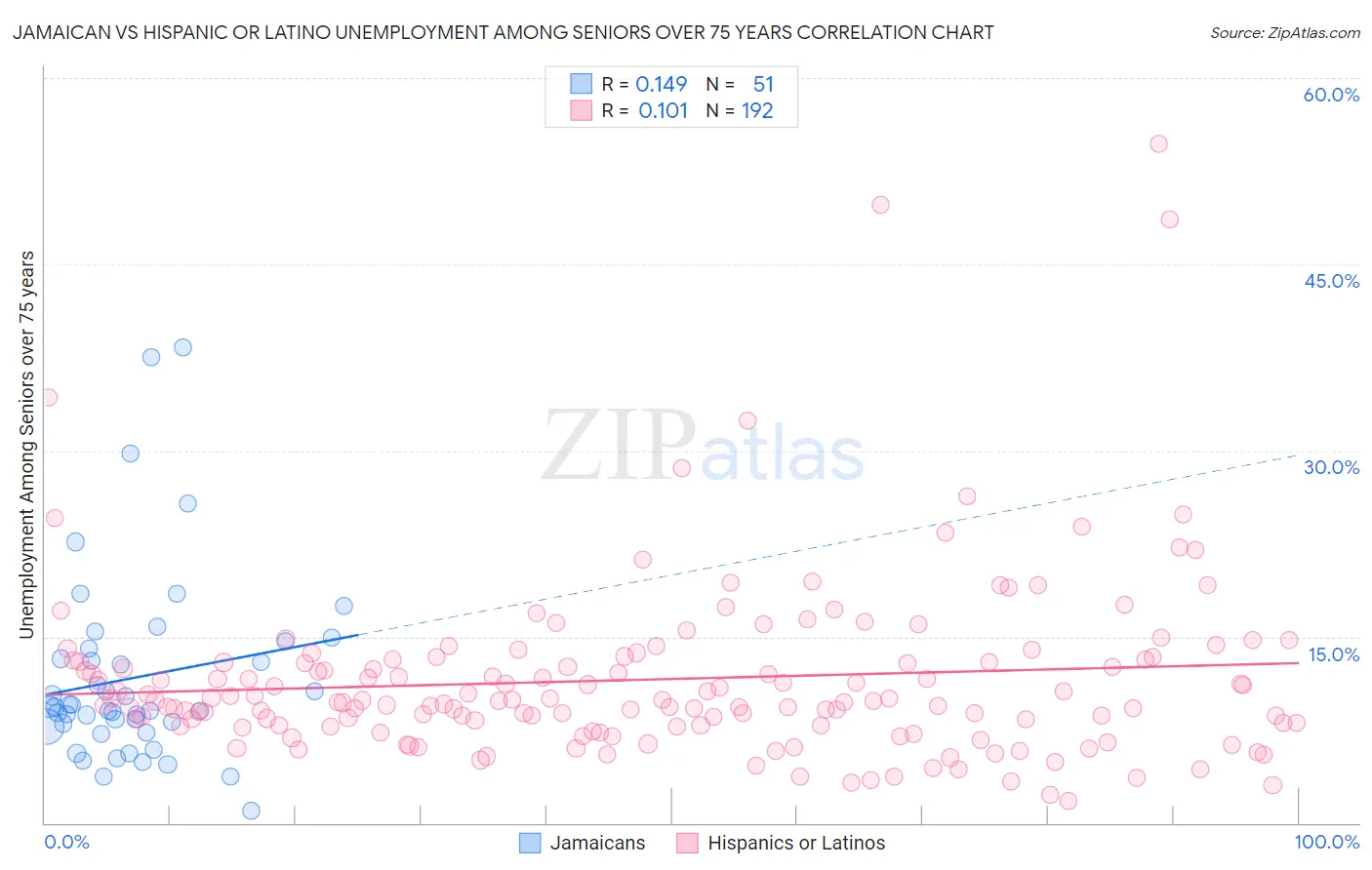Jamaican vs Hispanic or Latino Unemployment Among Seniors over 75 years