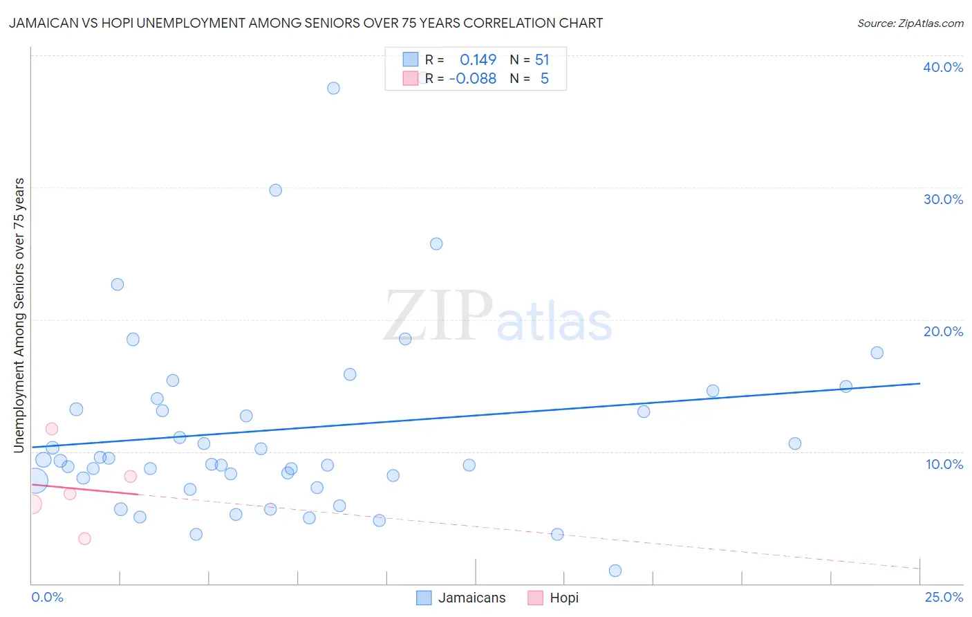 Jamaican vs Hopi Unemployment Among Seniors over 75 years
