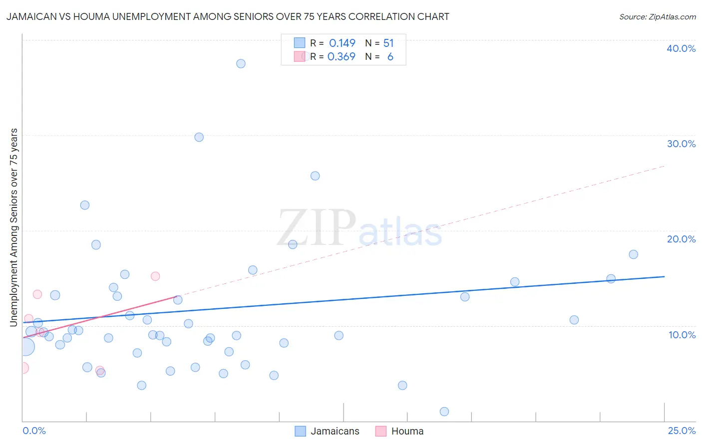 Jamaican vs Houma Unemployment Among Seniors over 75 years