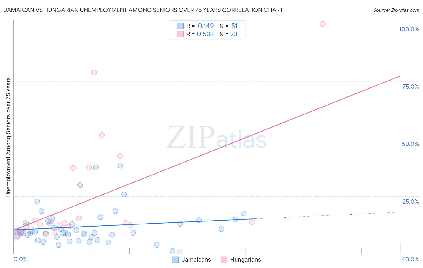 Jamaican vs Hungarian Unemployment Among Seniors over 75 years