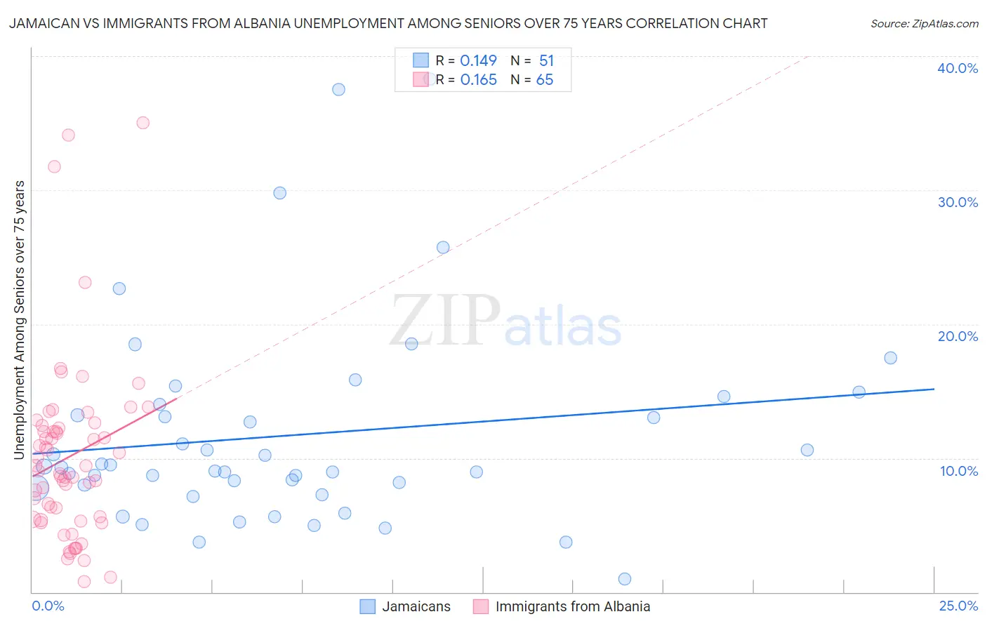 Jamaican vs Immigrants from Albania Unemployment Among Seniors over 75 years