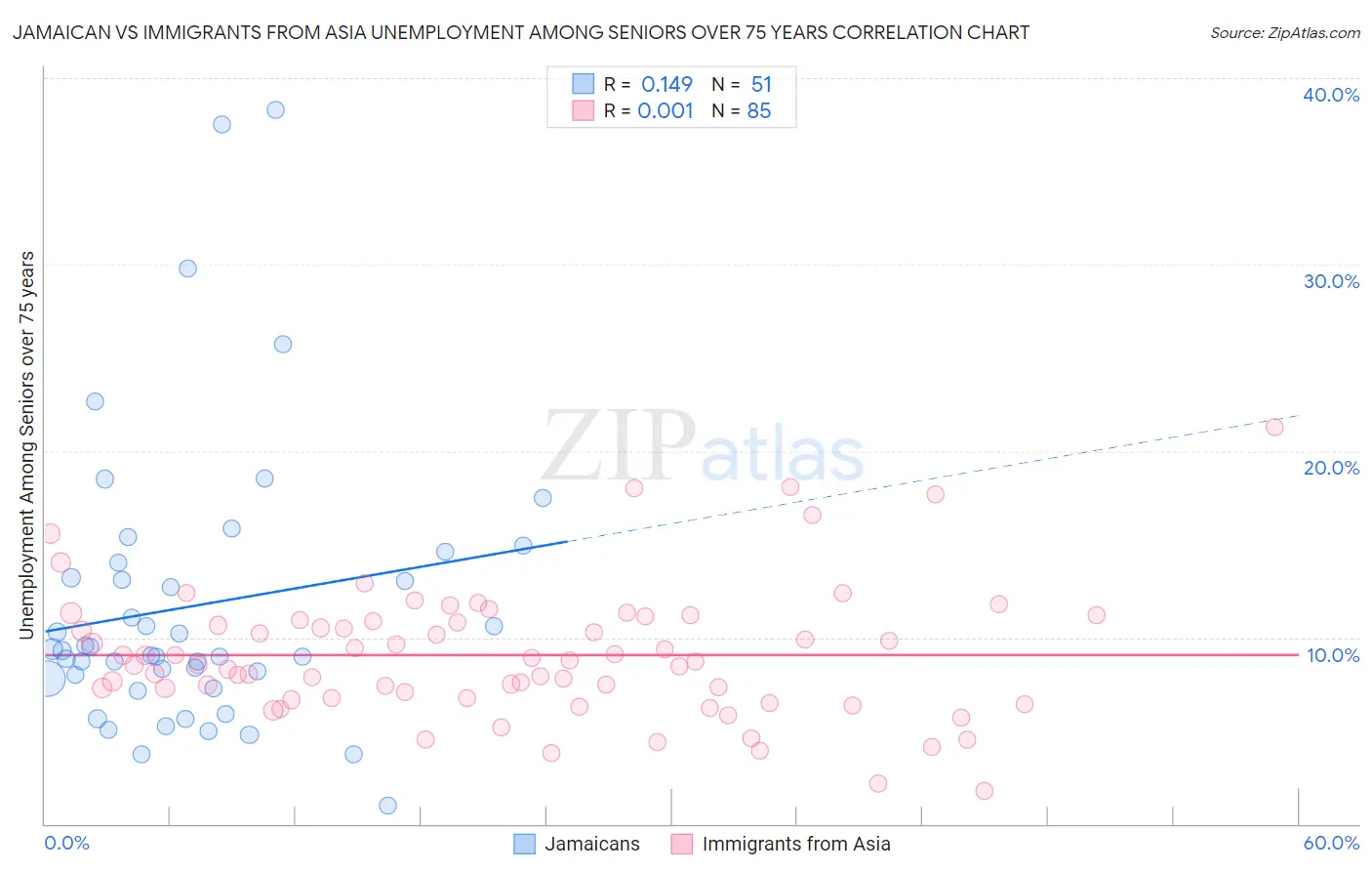 Jamaican vs Immigrants from Asia Unemployment Among Seniors over 75 years