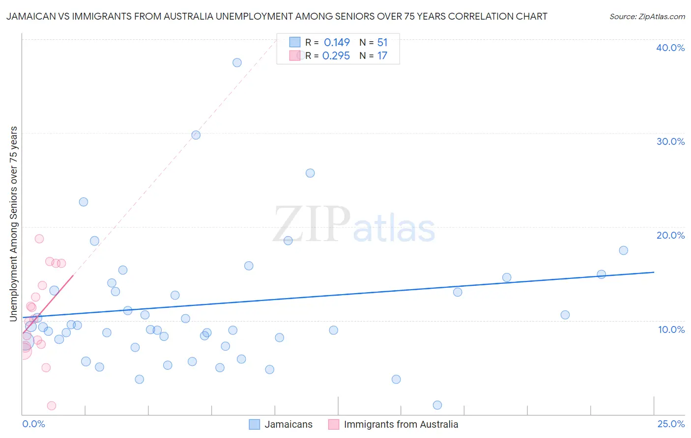 Jamaican vs Immigrants from Australia Unemployment Among Seniors over 75 years