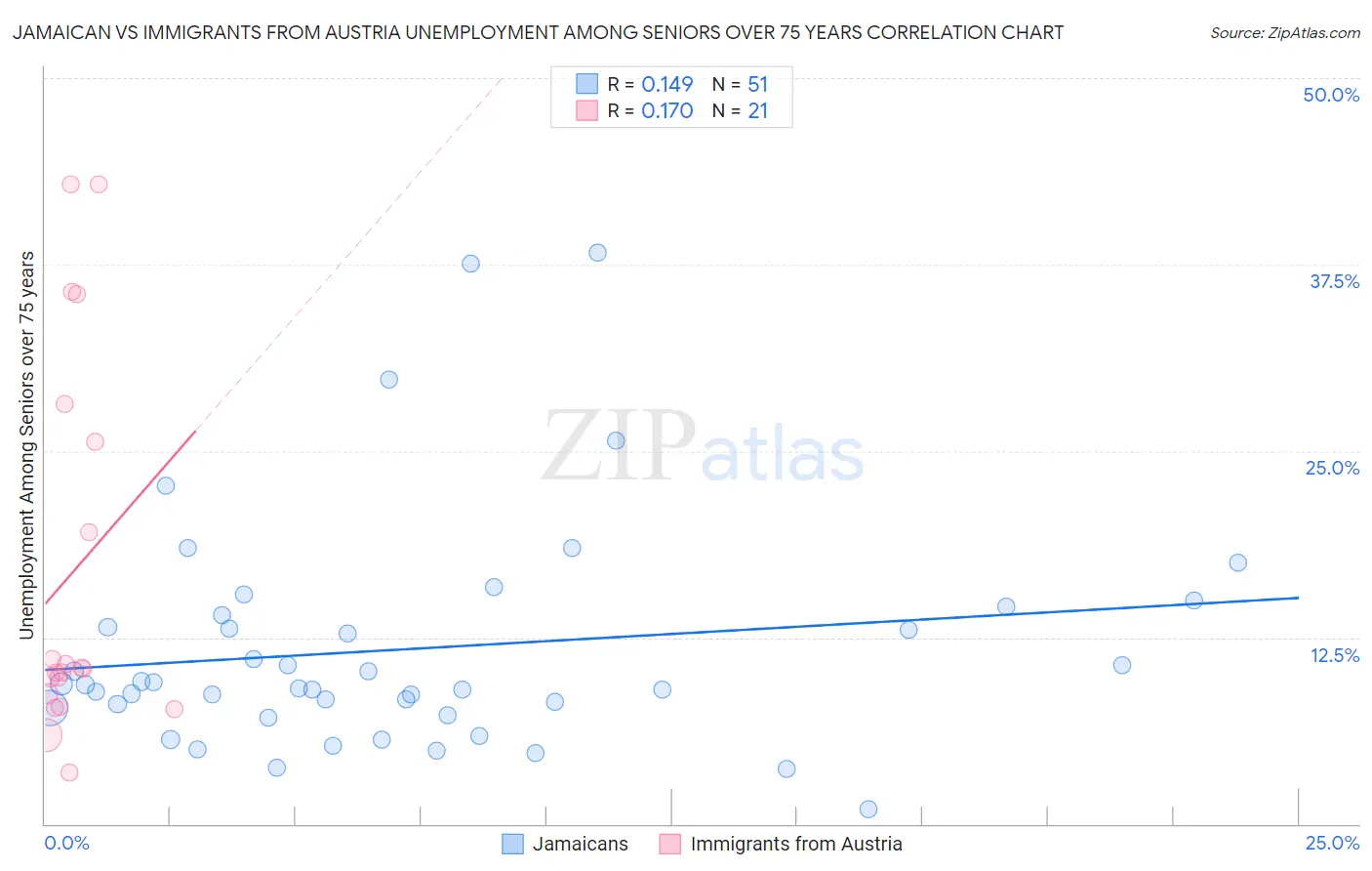 Jamaican vs Immigrants from Austria Unemployment Among Seniors over 75 years