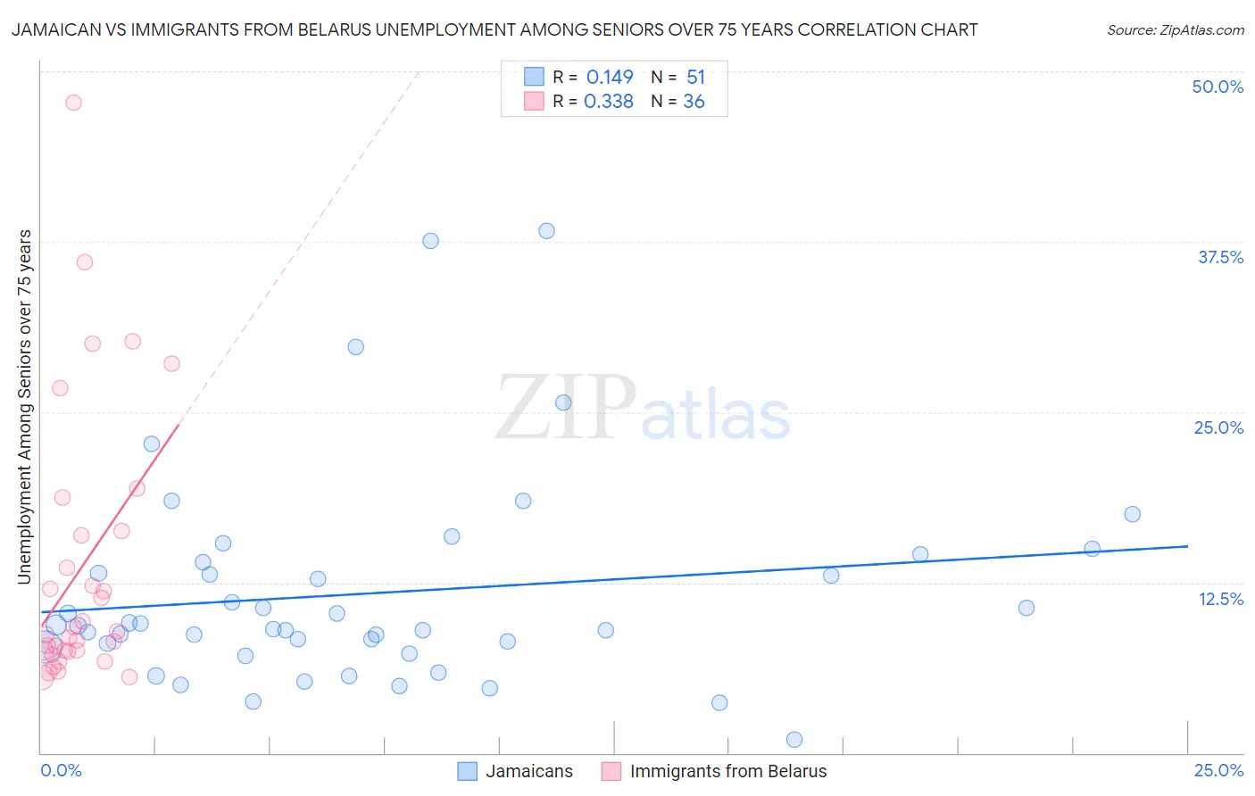 Jamaican vs Immigrants from Belarus Unemployment Among Seniors over 75 years